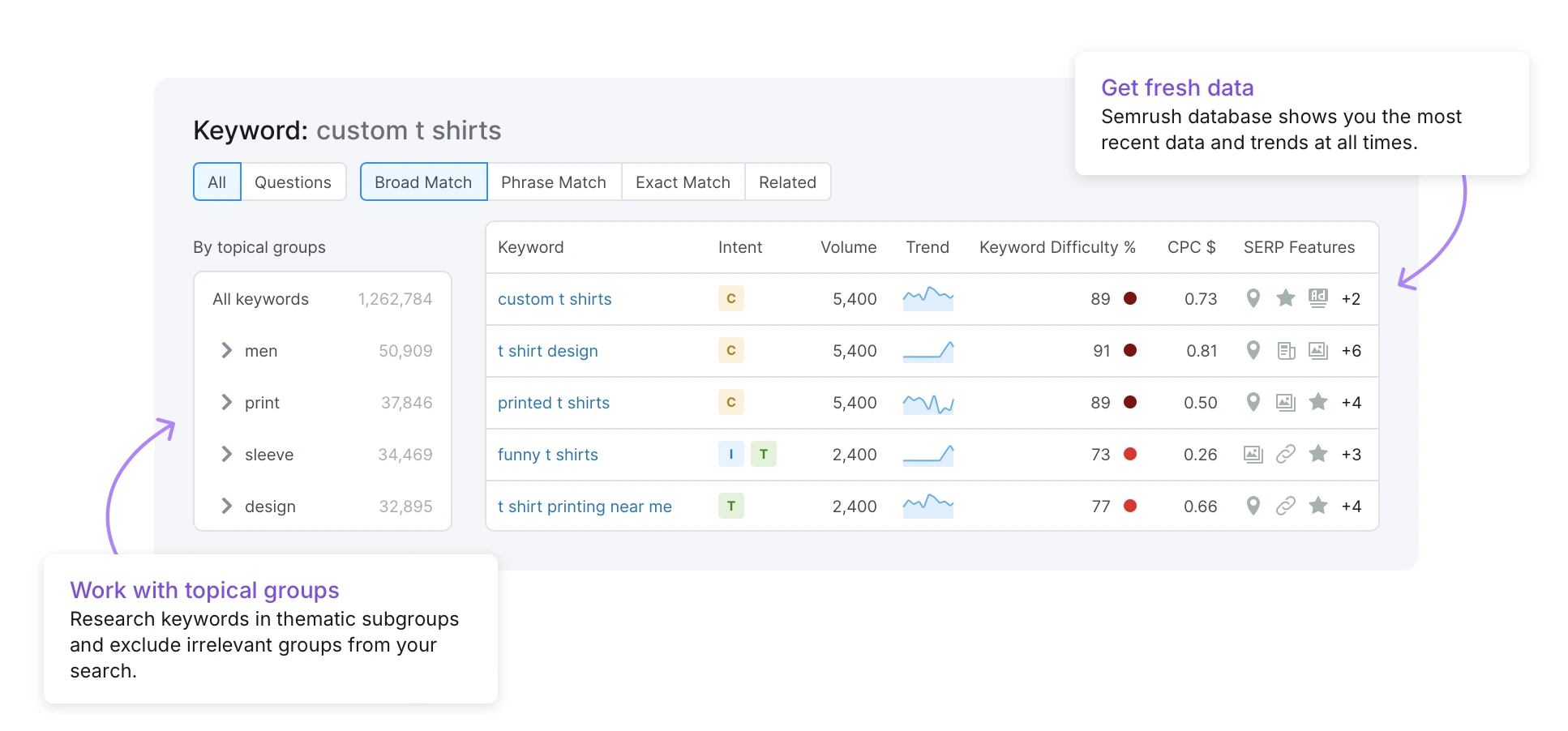 SEMrush keyword research