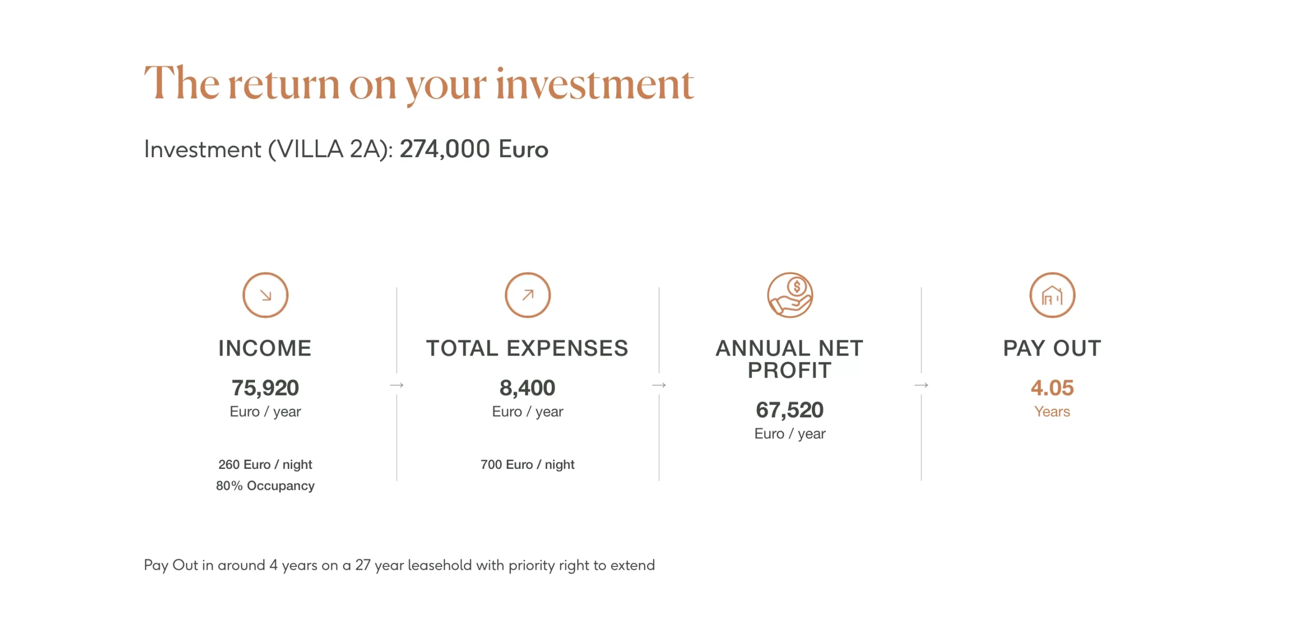 An infographic breaking down the return on investment for a villa at The Gardens of Naxos, showing projected income, expenses, annual net profit, and a 4.05-year payout.
