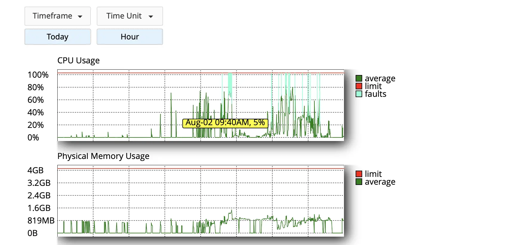 Server CPU and Memory Usage Graph A line graph showing a sudden spike in CPU usage on a web server, indicating high activity from potential malicious bots.