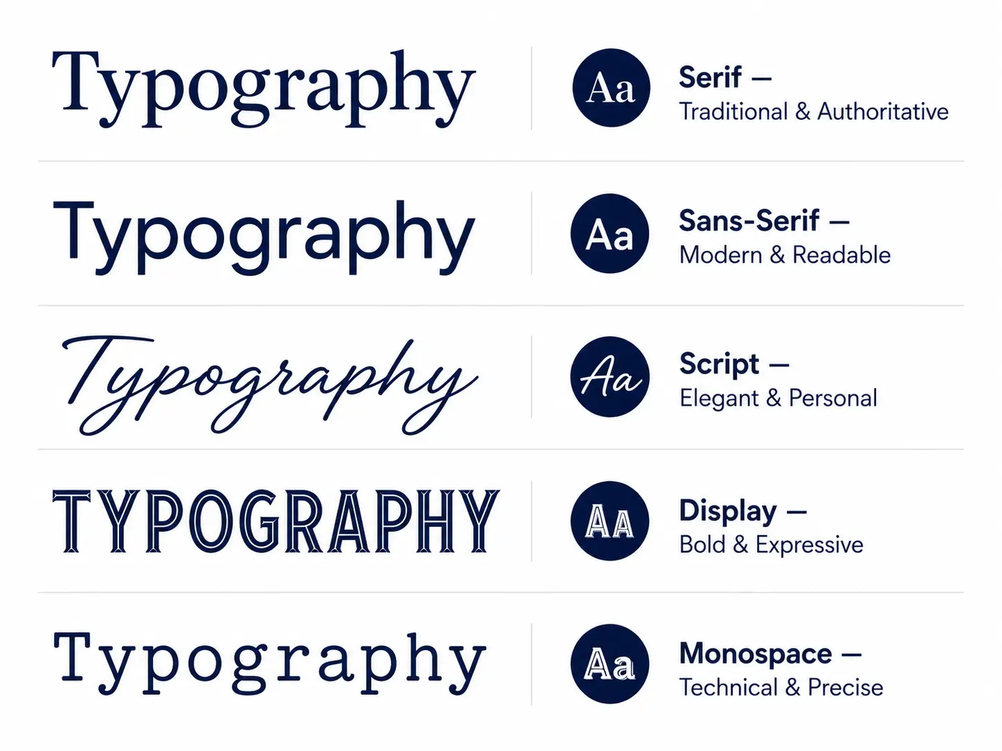 Five main typeface categories used in web design — serif, sans-serif, script, display, and monospace