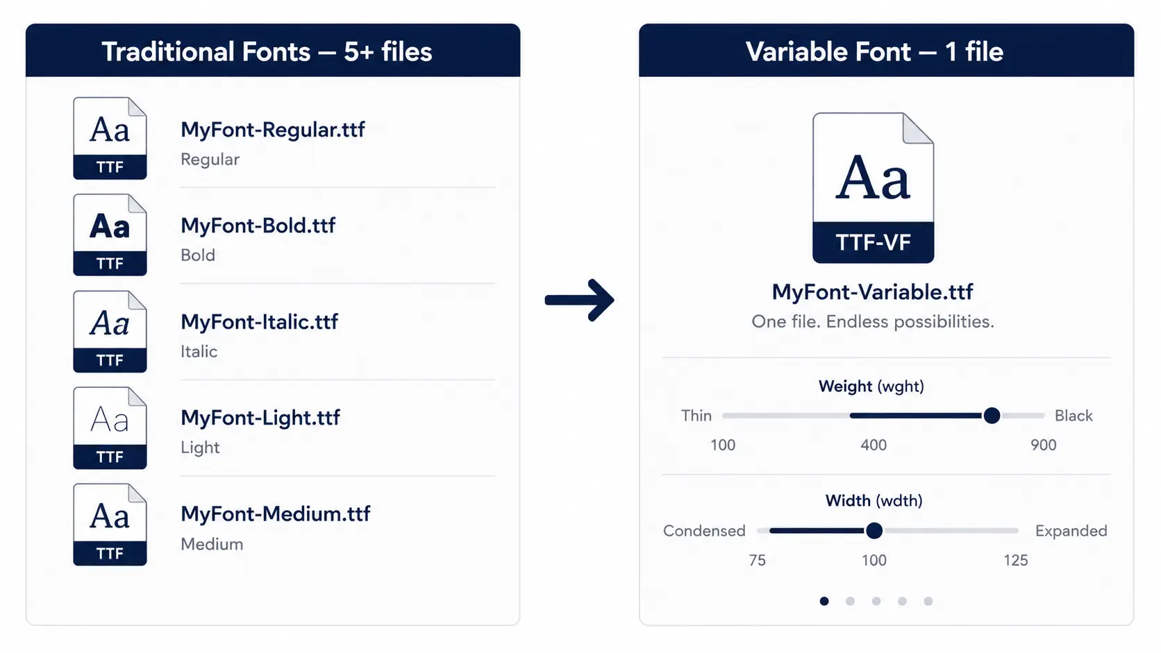 Infographic comparing traditional font files versus a single variable font file in web design