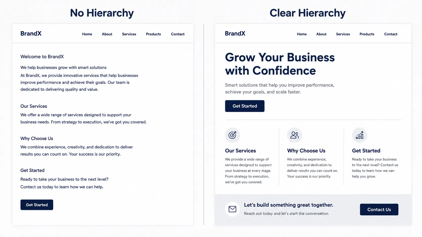 Side by side comparison of a website layout with no visual hierarchy versus clear typographic hierarchy