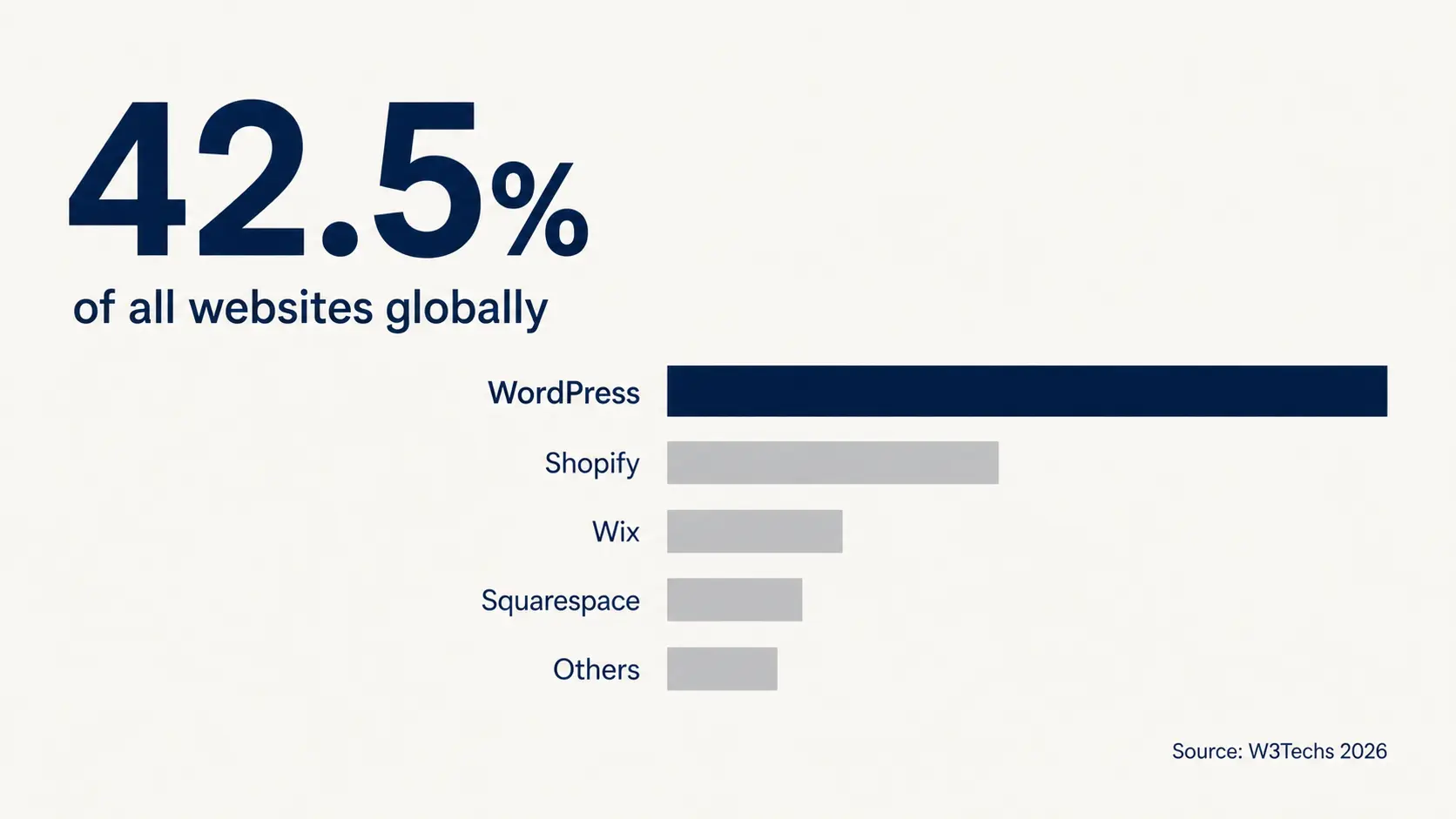 WordPress holds 42.5% of all websites globally in 2026, compared to Shopify at 5.1% and Wix at 4.2% — Source: W3Techs
