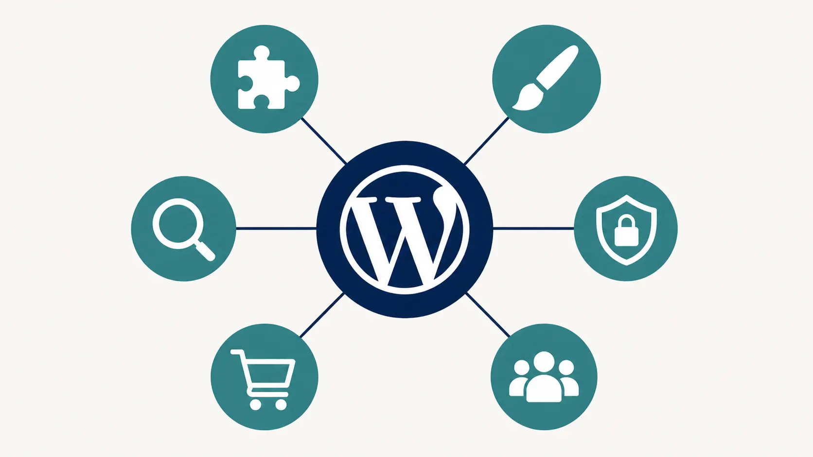 WordPress ecosystem diagram showing connections to plugins, themes, SEO, security, eCommerce, and developer community