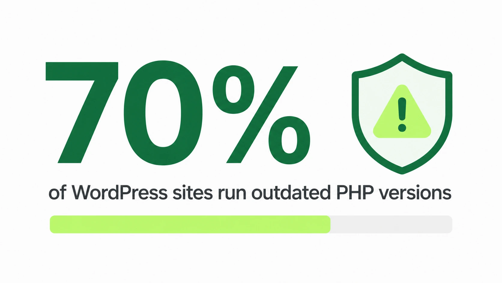 70% of WordPress sites run outdated PHP versions, increasing security risk